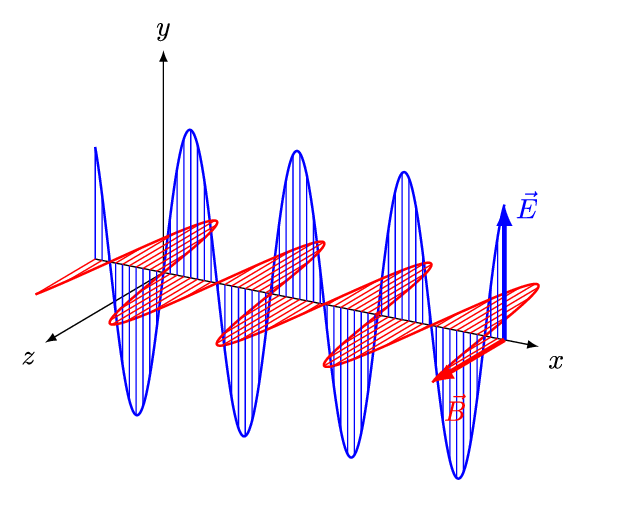 Electromagnetic Waves